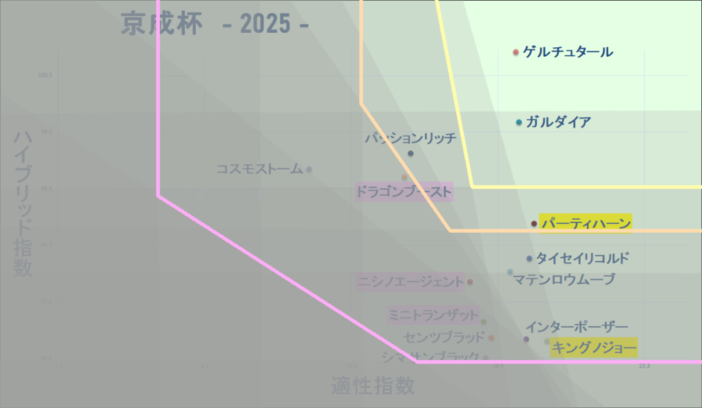 2025　京成杯　マトリクス改　結果